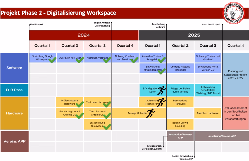 Projektplan Digitalisierung